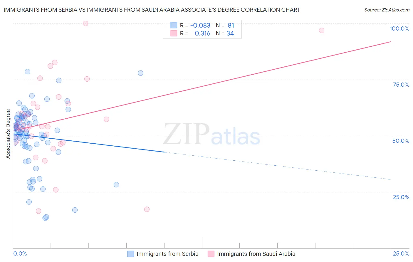 Immigrants from Serbia vs Immigrants from Saudi Arabia Associate's Degree