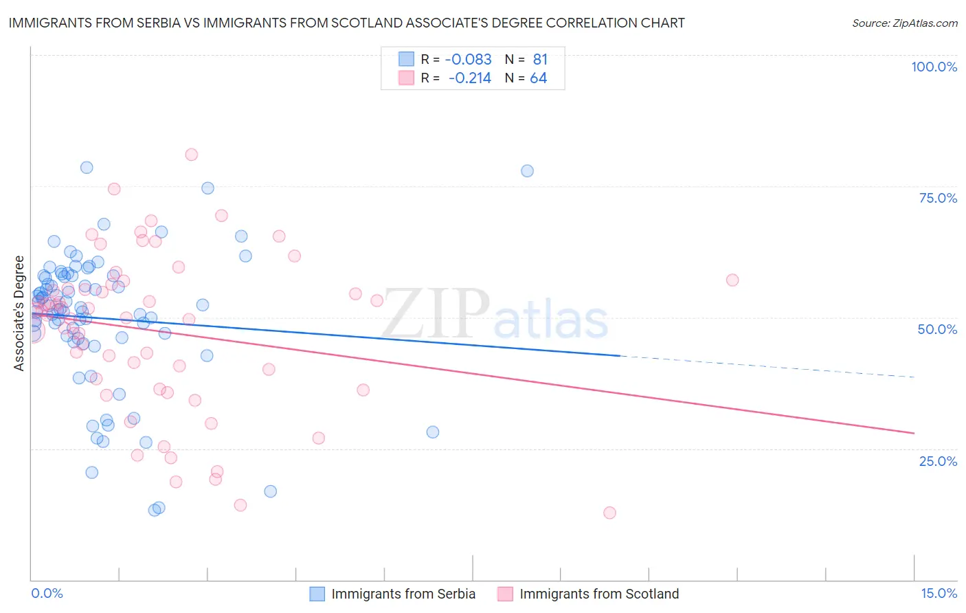 Immigrants from Serbia vs Immigrants from Scotland Associate's Degree