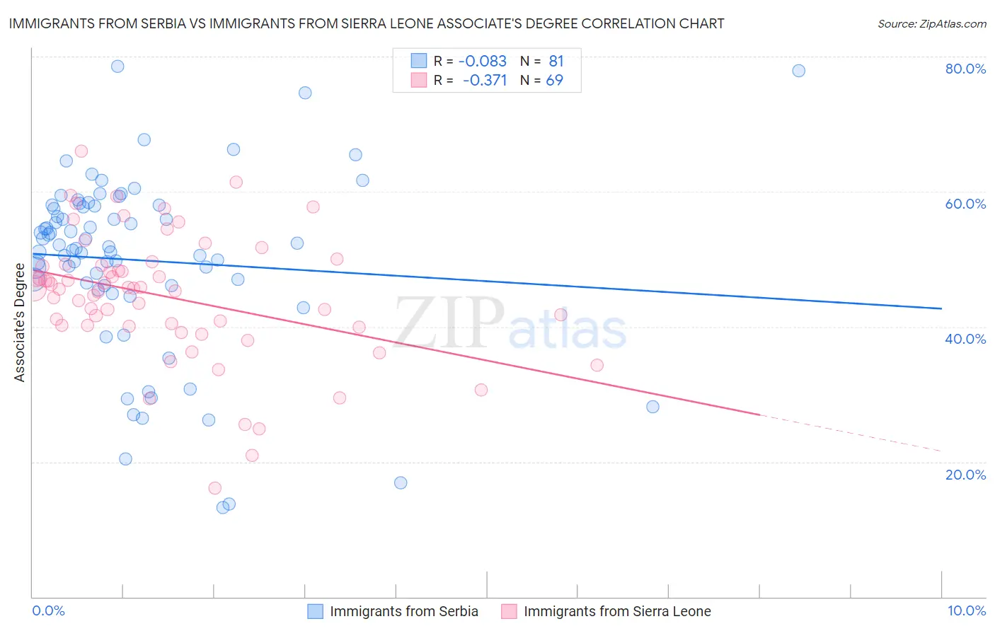 Immigrants from Serbia vs Immigrants from Sierra Leone Associate's Degree