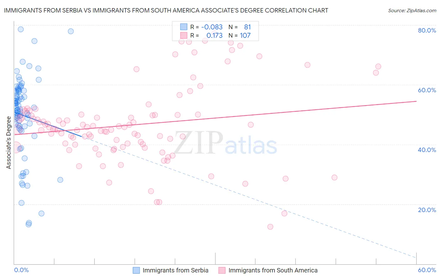 Immigrants from Serbia vs Immigrants from South America Associate's Degree