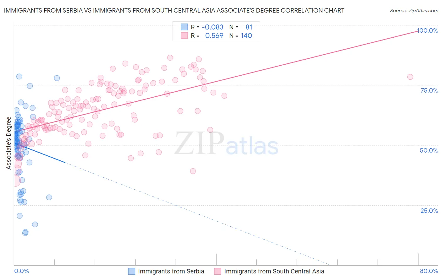 Immigrants from Serbia vs Immigrants from South Central Asia Associate's Degree