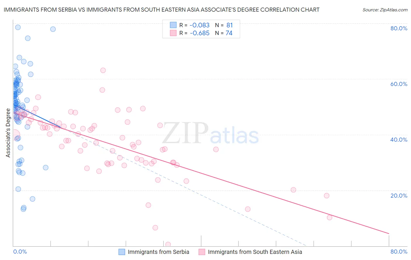 Immigrants from Serbia vs Immigrants from South Eastern Asia Associate's Degree