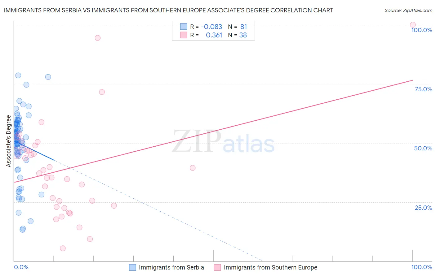 Immigrants from Serbia vs Immigrants from Southern Europe Associate's Degree