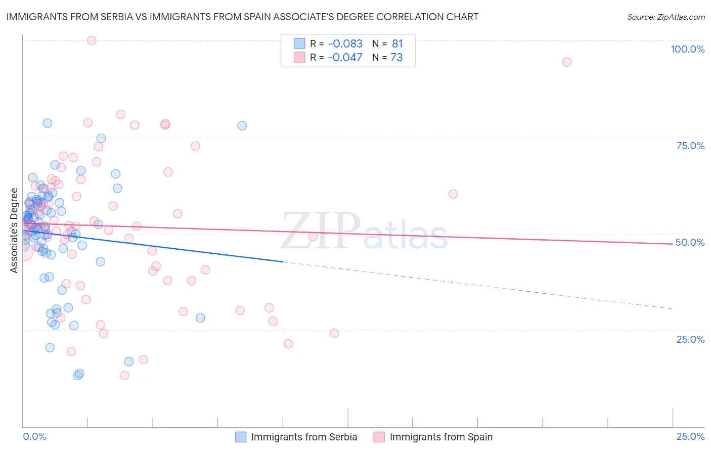 Immigrants from Serbia vs Immigrants from Spain Associate's Degree