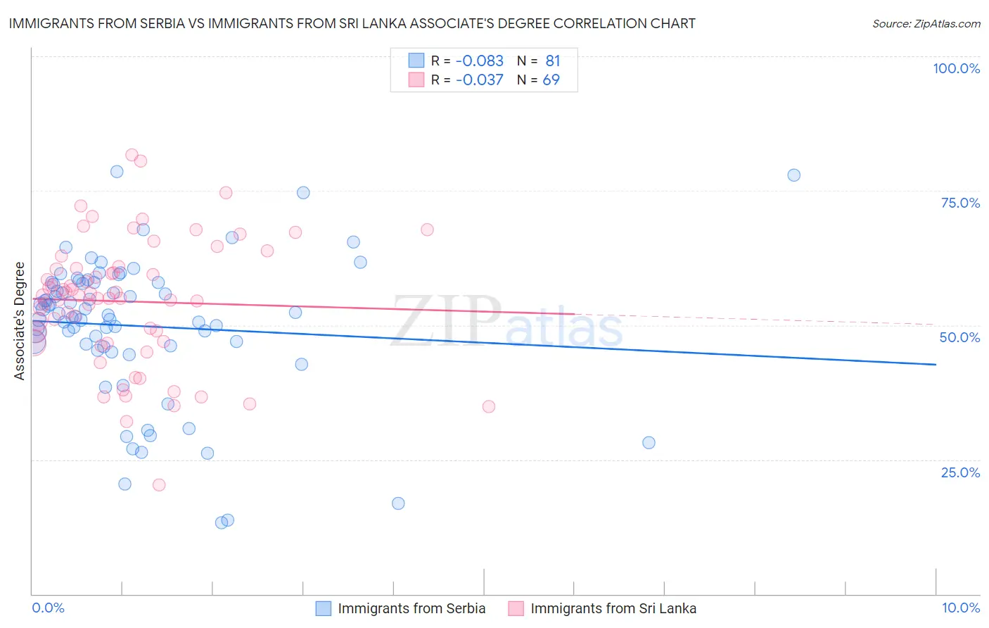 Immigrants from Serbia vs Immigrants from Sri Lanka Associate's Degree