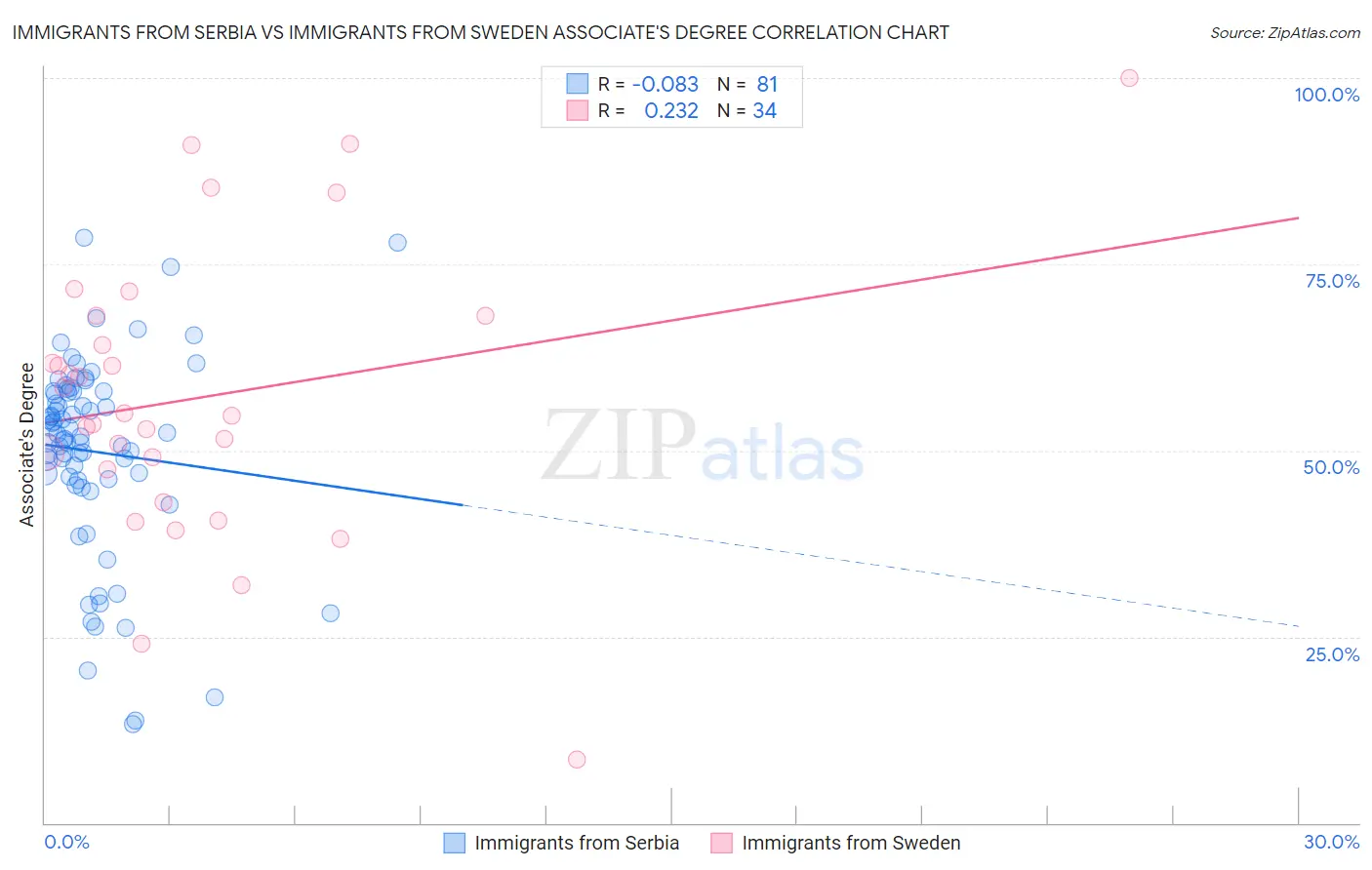 Immigrants from Serbia vs Immigrants from Sweden Associate's Degree