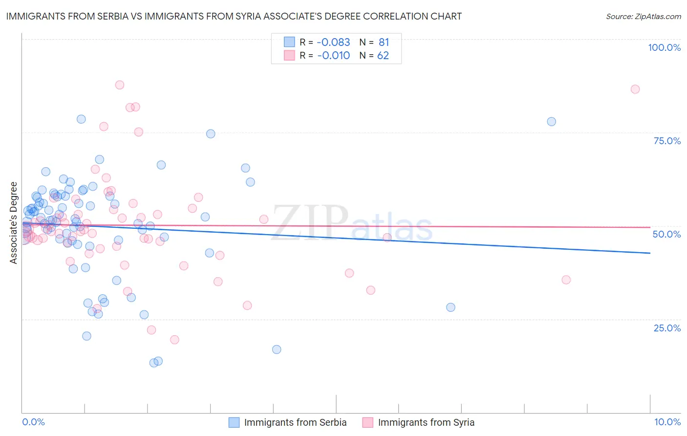 Immigrants from Serbia vs Immigrants from Syria Associate's Degree