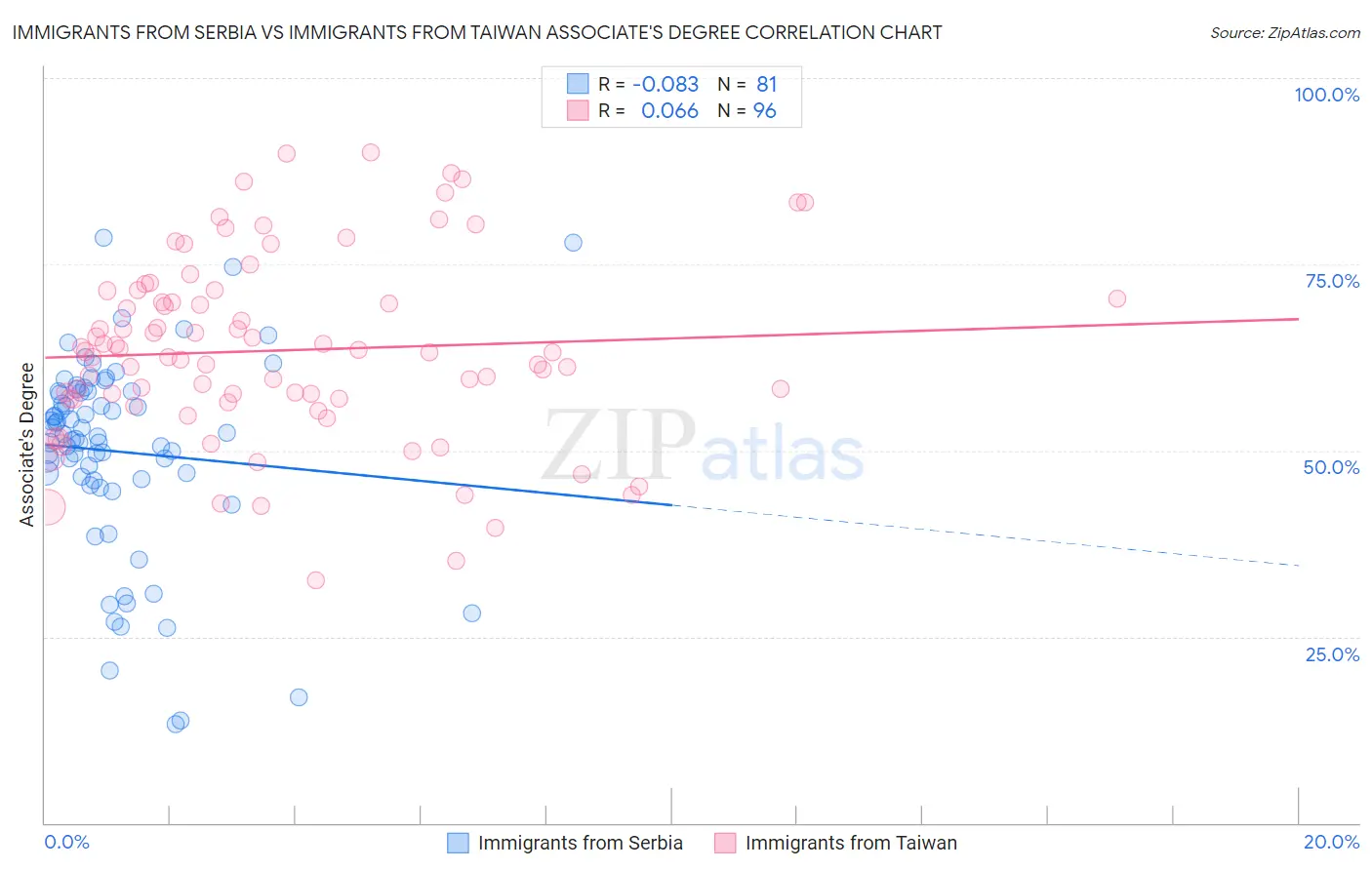 Immigrants from Serbia vs Immigrants from Taiwan Associate's Degree