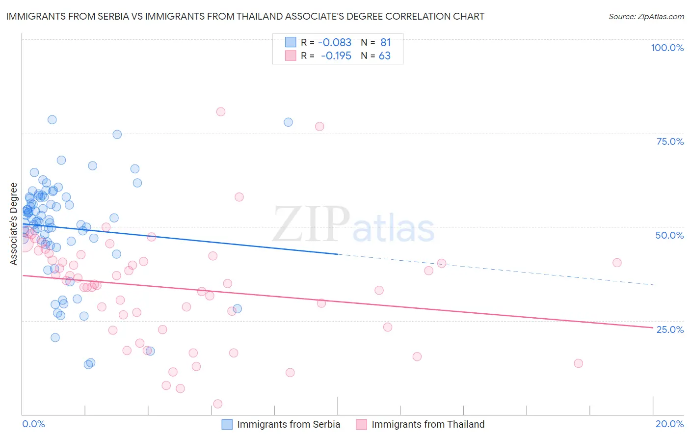 Immigrants from Serbia vs Immigrants from Thailand Associate's Degree