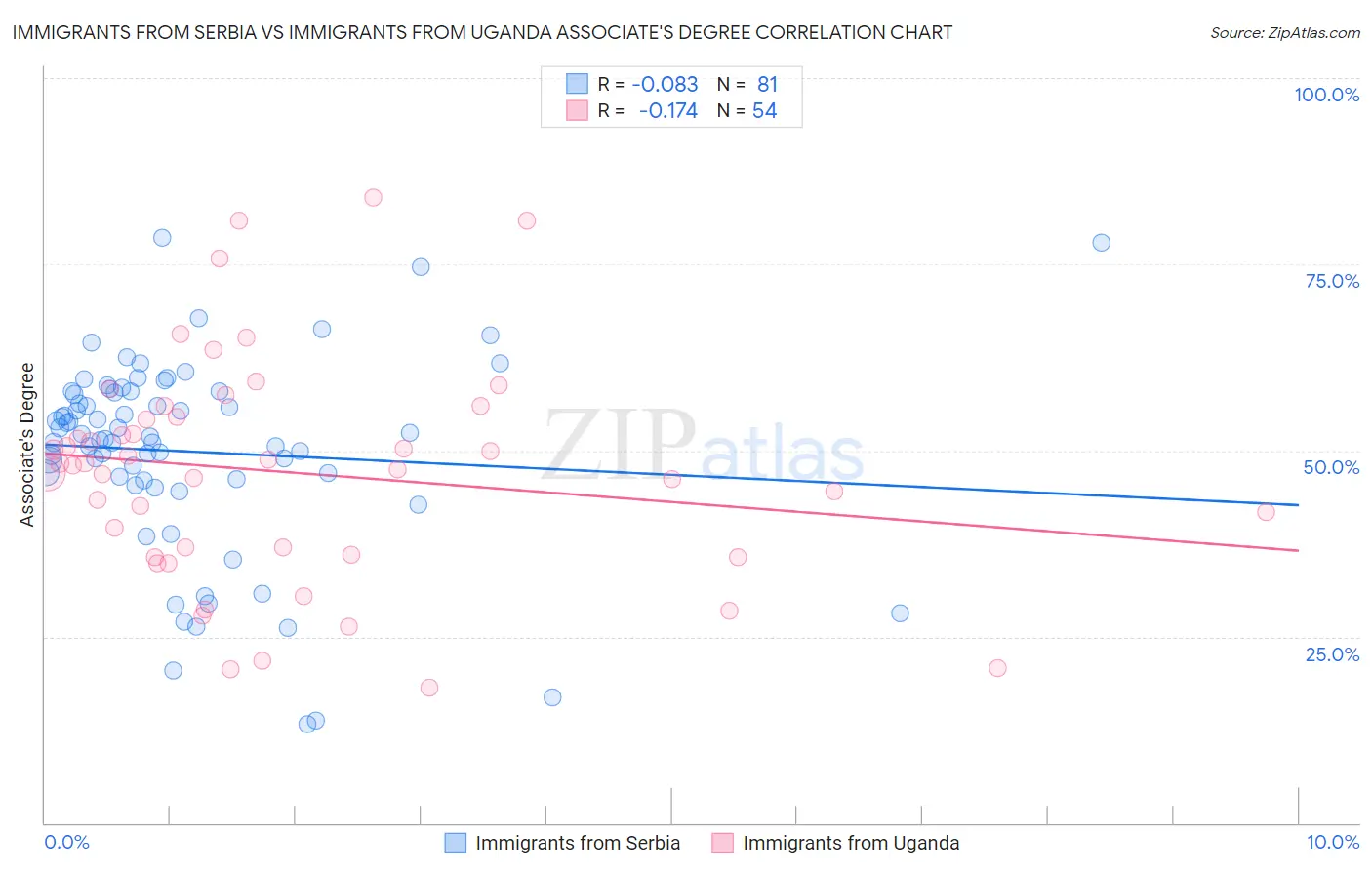 Immigrants from Serbia vs Immigrants from Uganda Associate's Degree