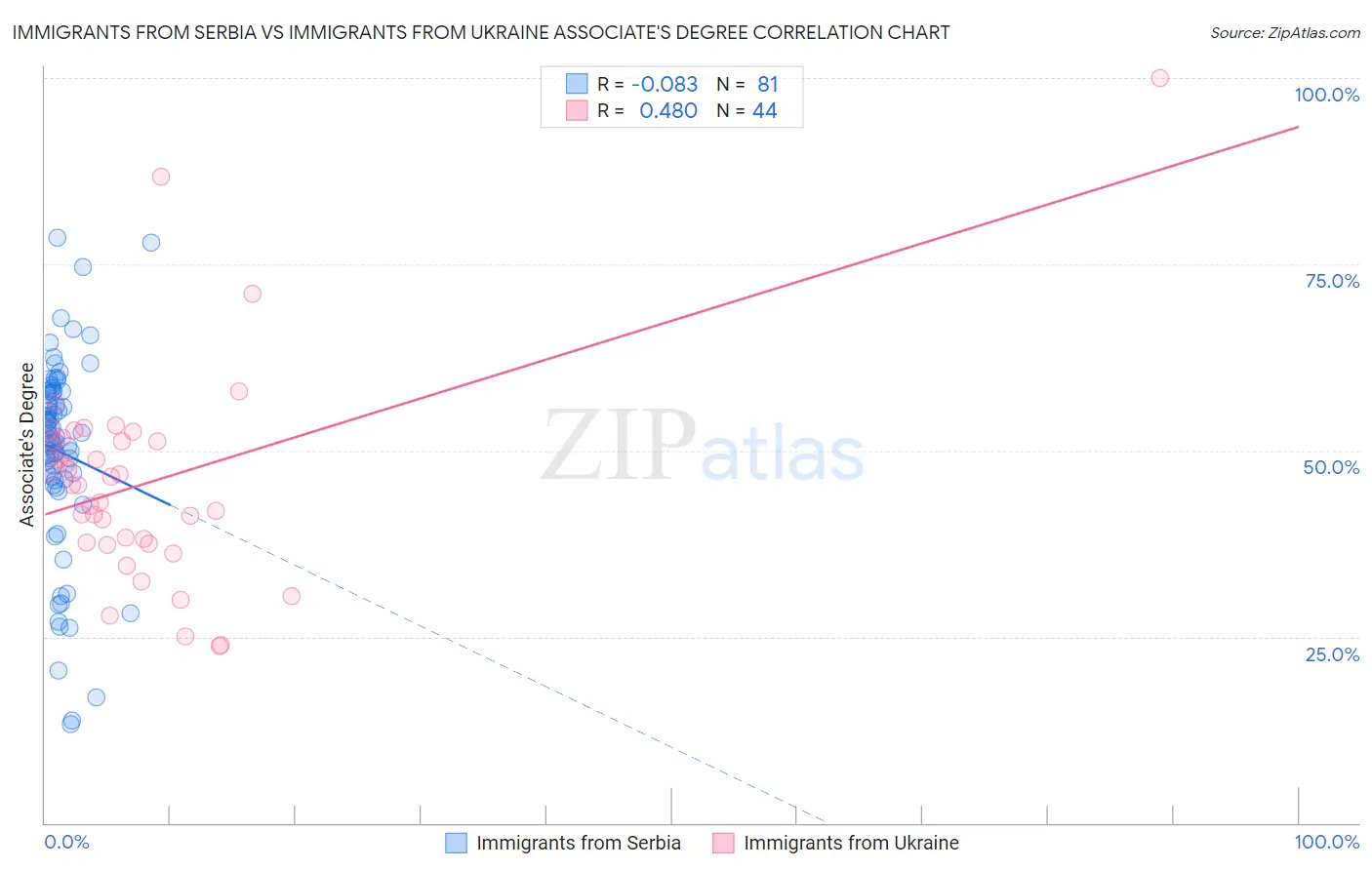 Immigrants from Serbia vs Immigrants from Ukraine Associate's Degree