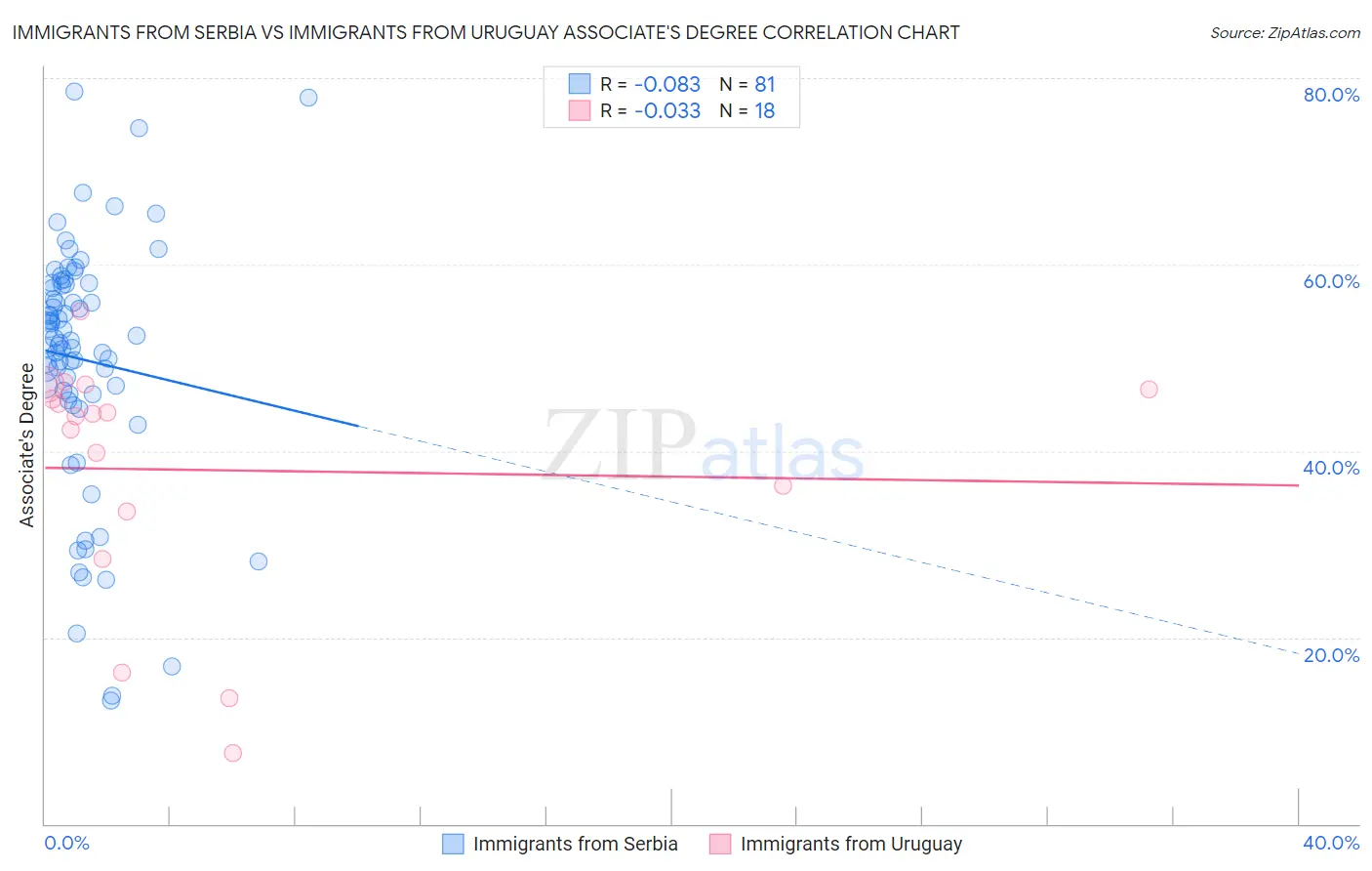 Immigrants from Serbia vs Immigrants from Uruguay Associate's Degree