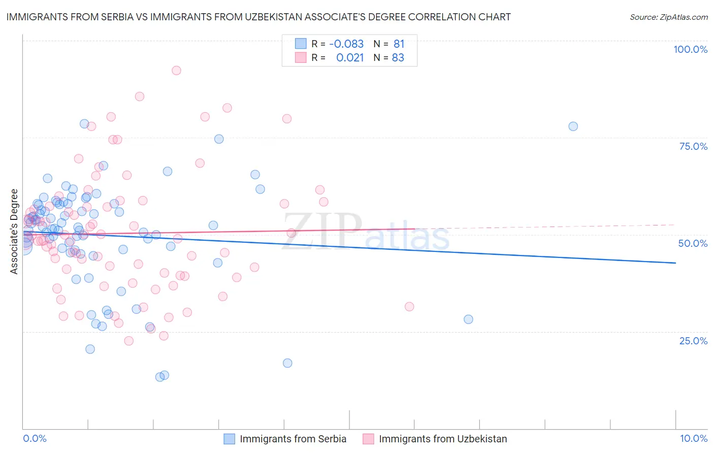 Immigrants from Serbia vs Immigrants from Uzbekistan Associate's Degree