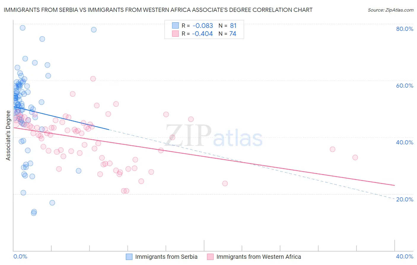 Immigrants from Serbia vs Immigrants from Western Africa Associate's Degree