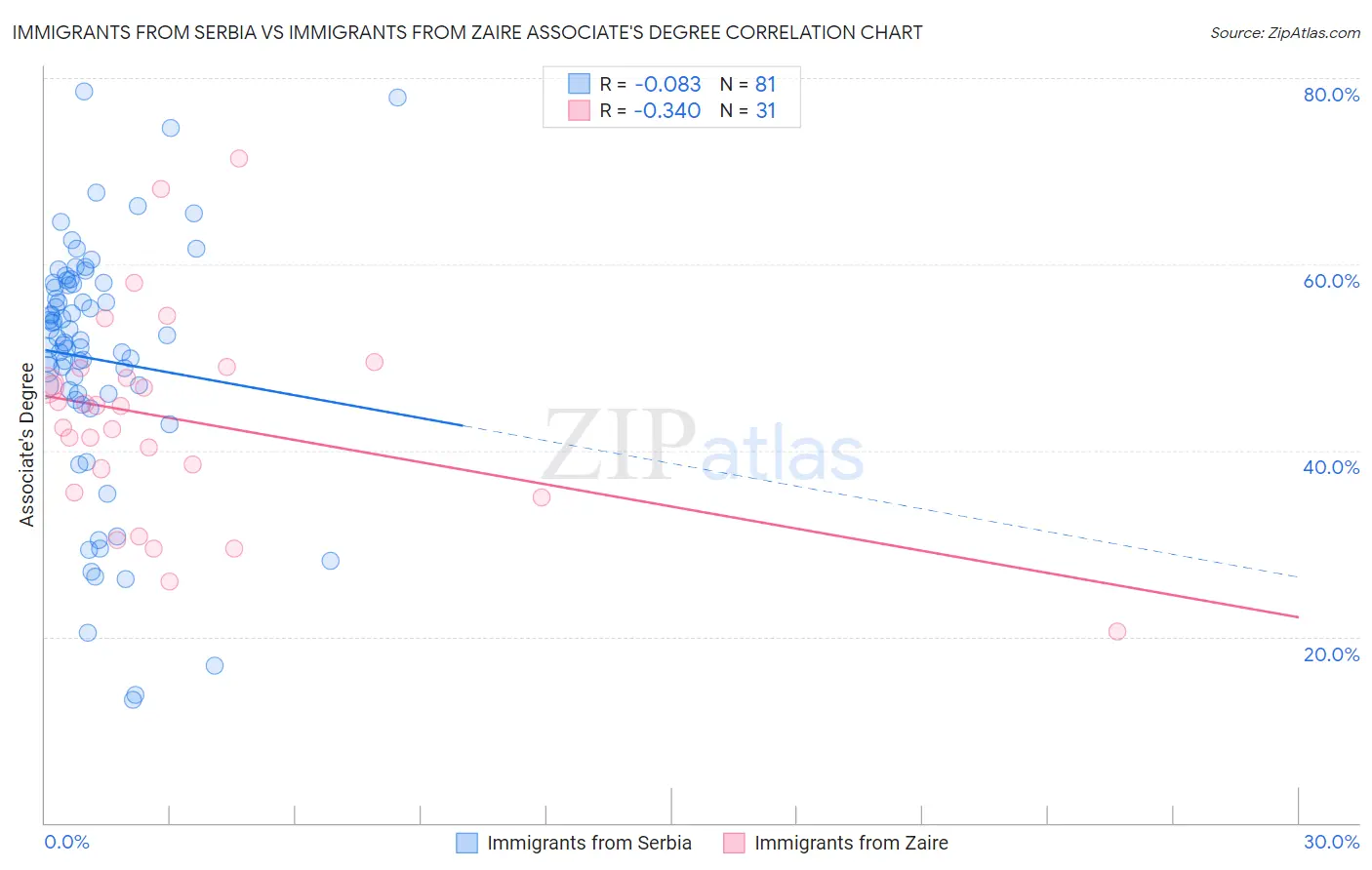 Immigrants from Serbia vs Immigrants from Zaire Associate's Degree