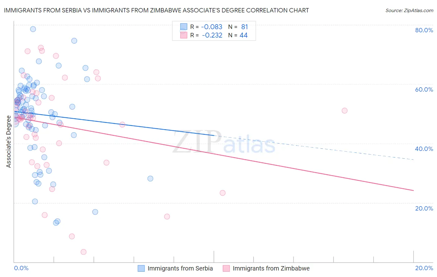 Immigrants from Serbia vs Immigrants from Zimbabwe Associate's Degree