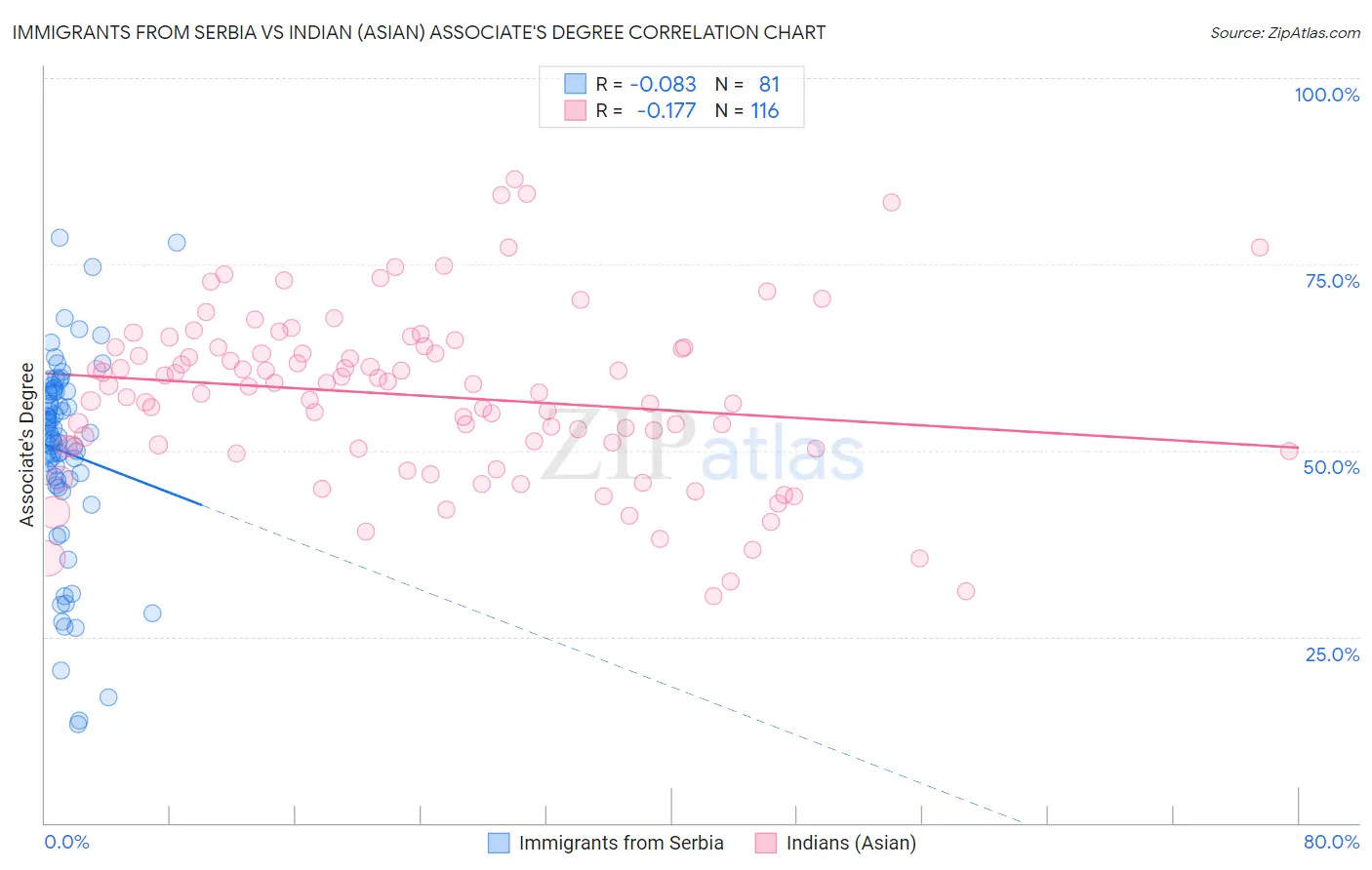 Immigrants from Serbia vs Indian (Asian) Associate's Degree