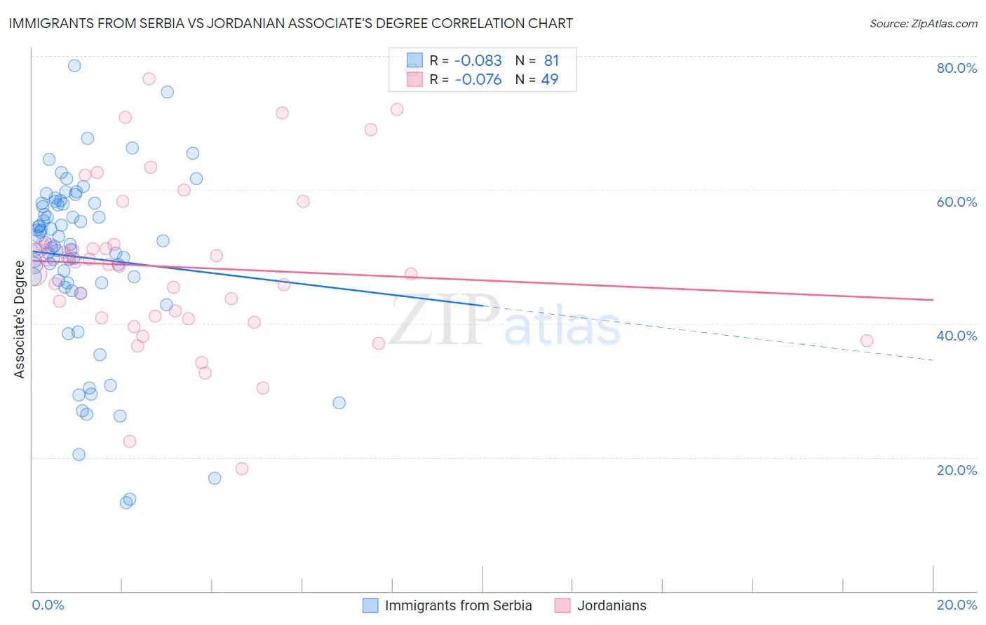 Immigrants from Serbia vs Jordanian Associate's Degree