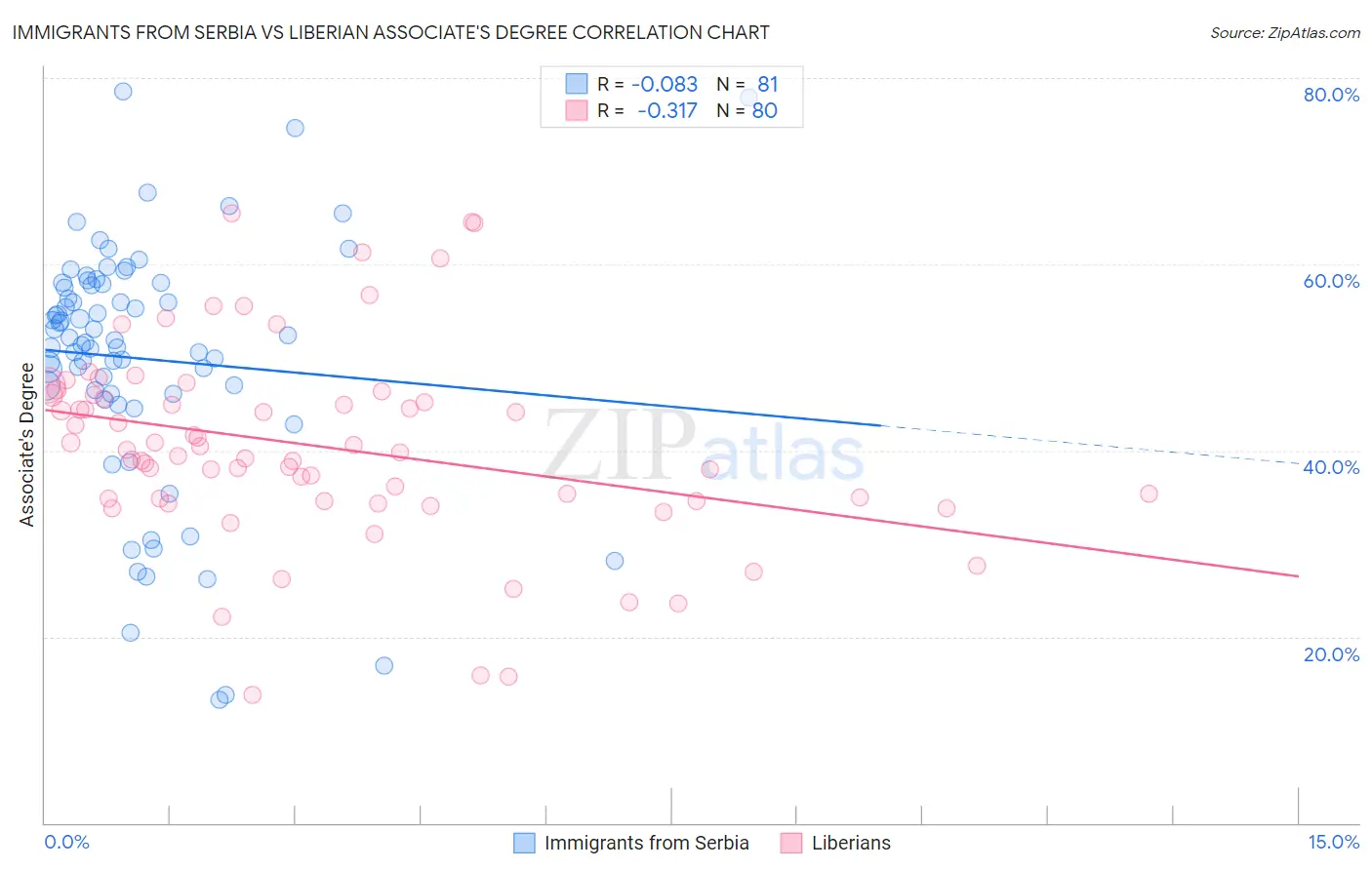 Immigrants from Serbia vs Liberian Associate's Degree