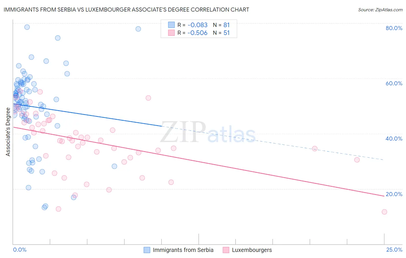 Immigrants from Serbia vs Luxembourger Associate's Degree