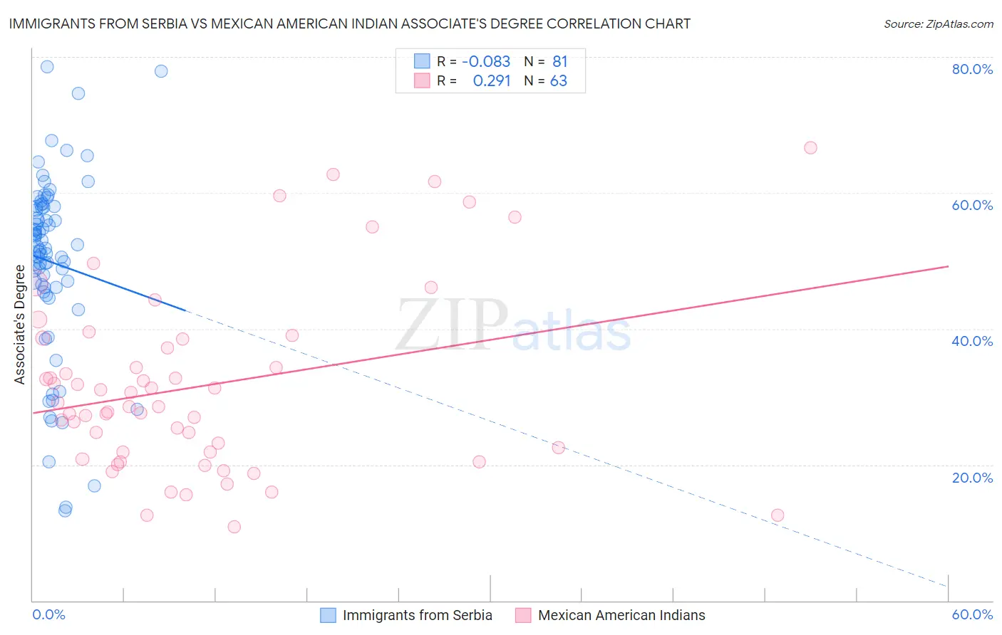 Immigrants from Serbia vs Mexican American Indian Associate's Degree