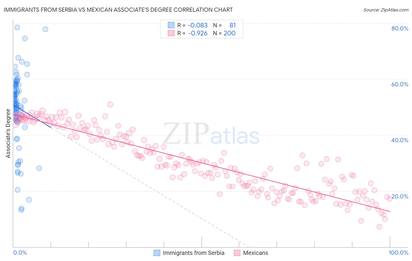 Immigrants from Serbia vs Mexican Associate's Degree