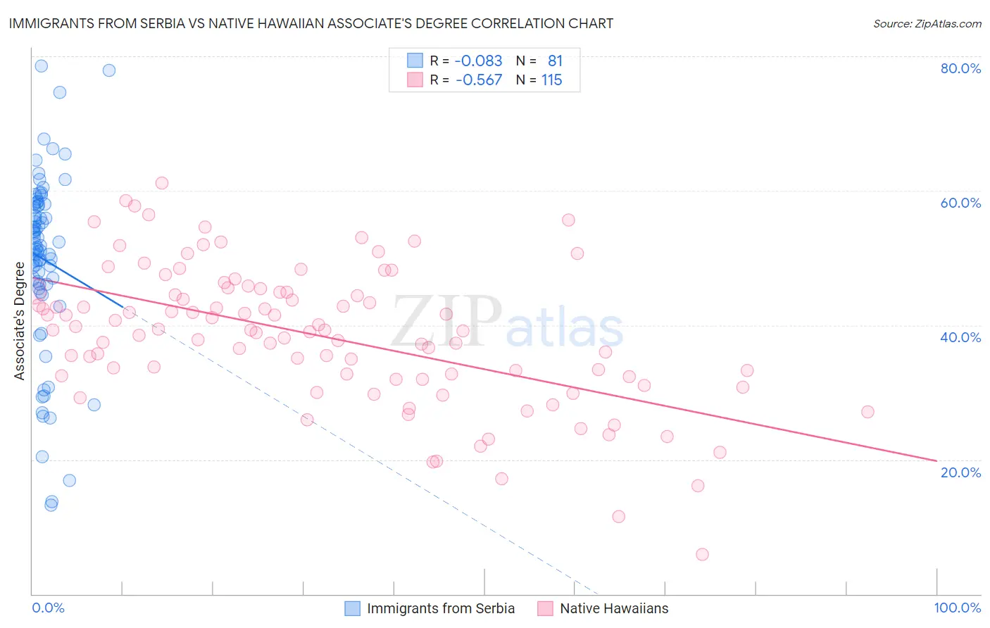 Immigrants from Serbia vs Native Hawaiian Associate's Degree