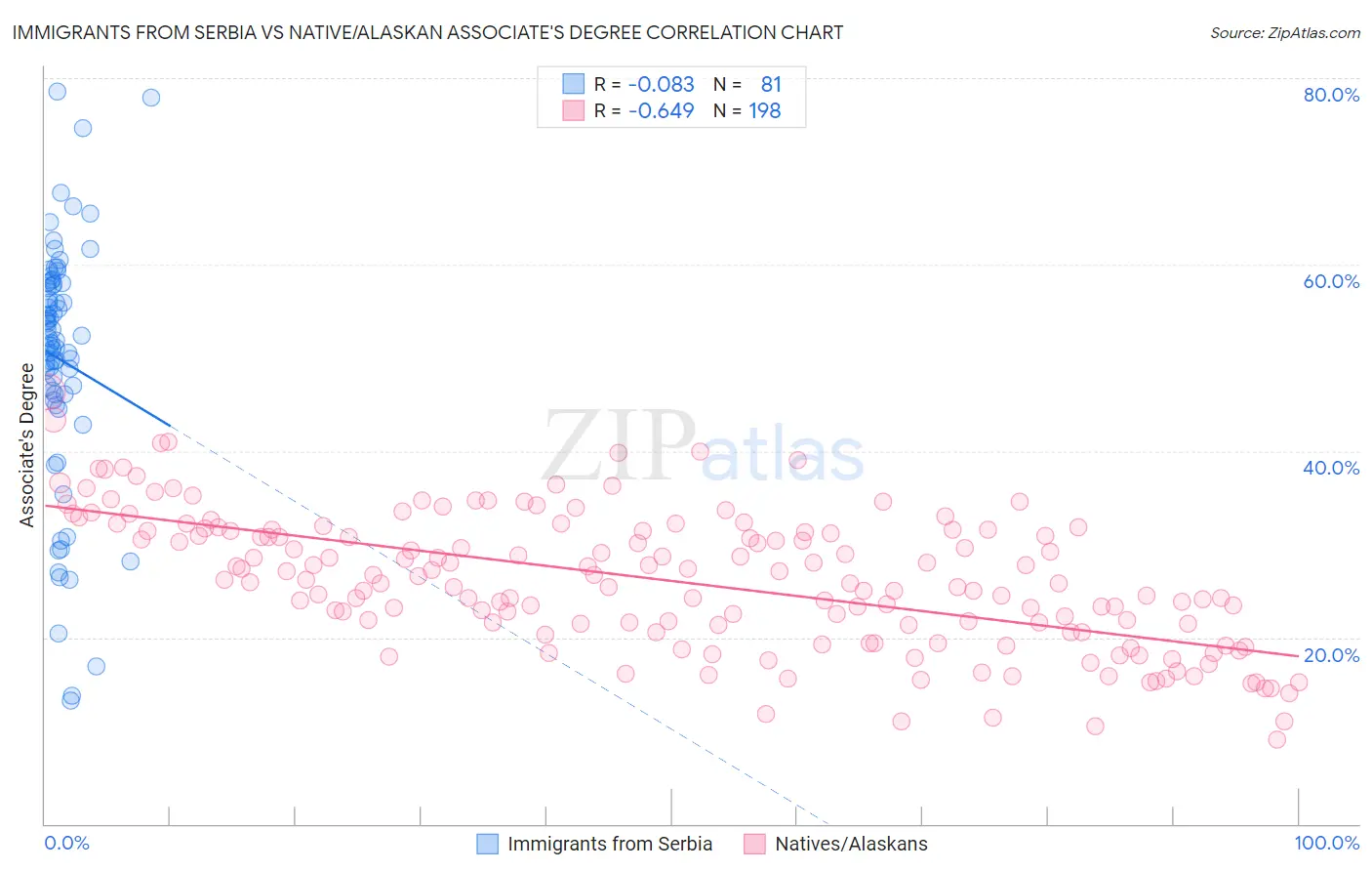 Immigrants from Serbia vs Native/Alaskan Associate's Degree