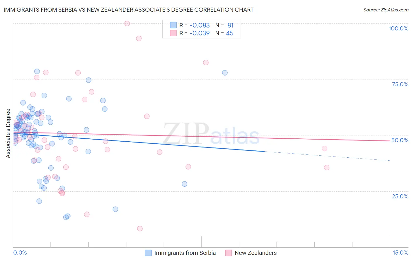 Immigrants from Serbia vs New Zealander Associate's Degree