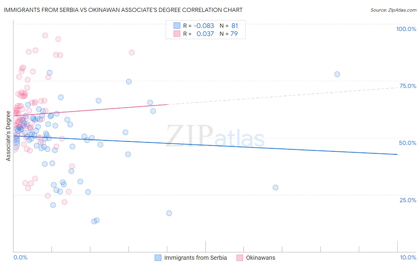 Immigrants from Serbia vs Okinawan Associate's Degree