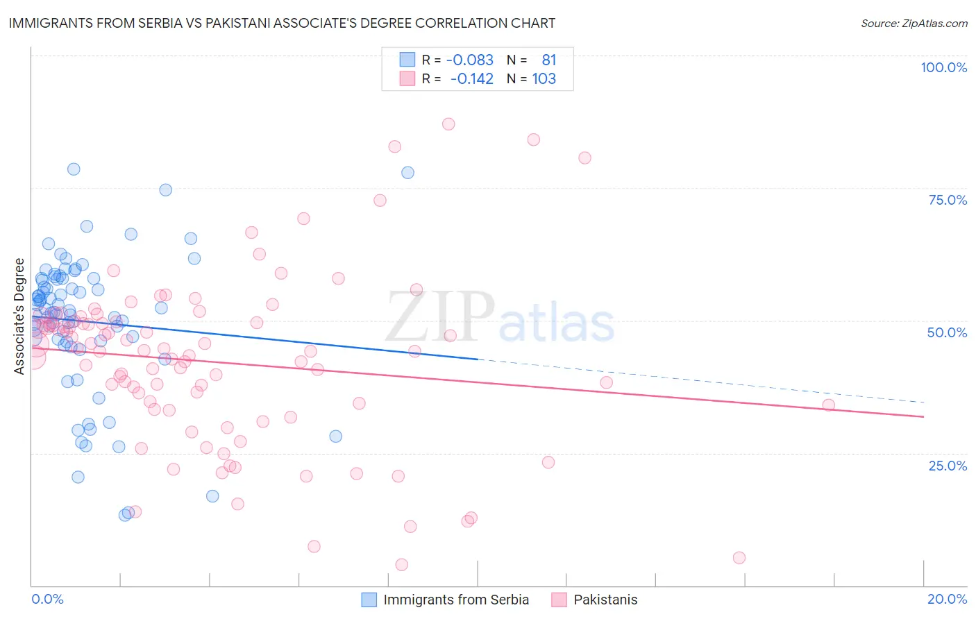 Immigrants from Serbia vs Pakistani Associate's Degree