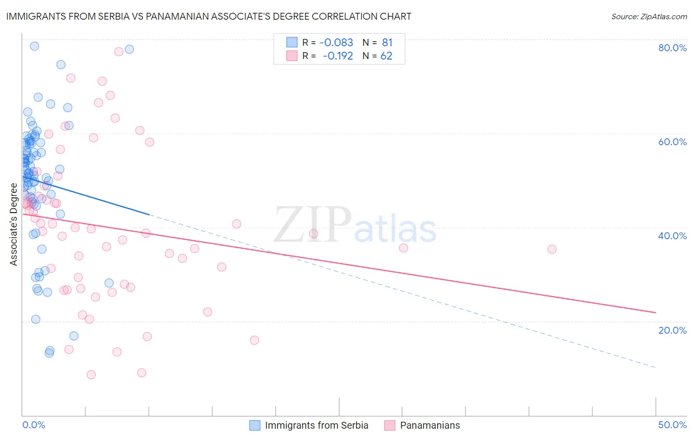 Immigrants from Serbia vs Panamanian Associate's Degree