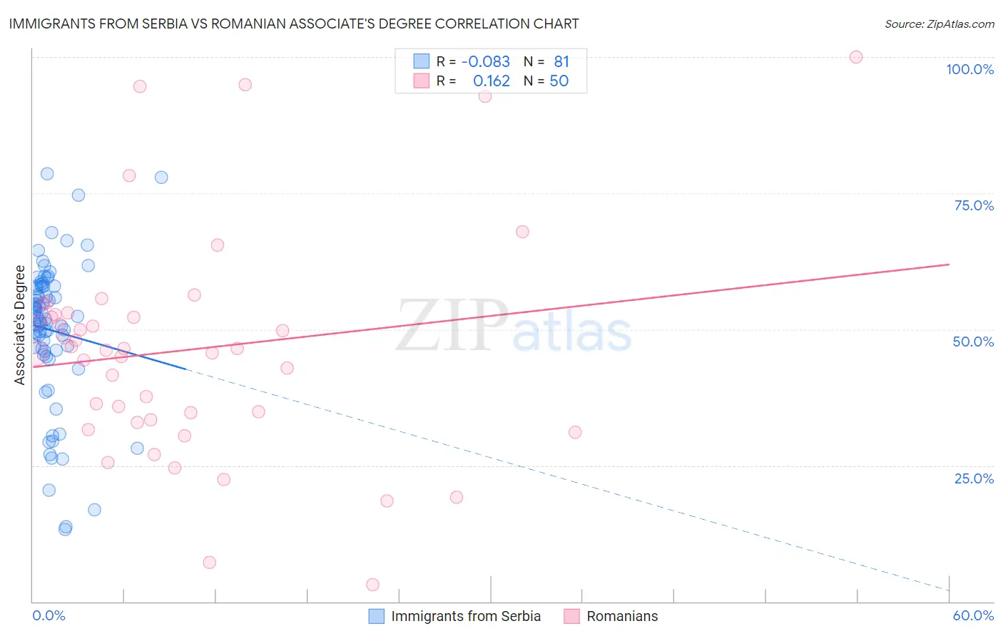 Immigrants from Serbia vs Romanian Associate's Degree