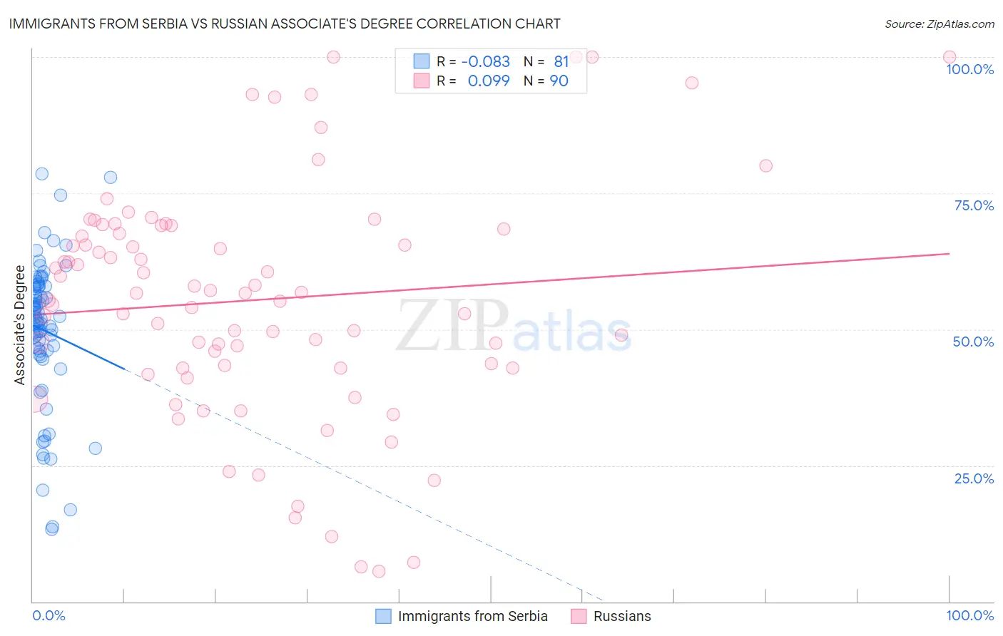 Immigrants from Serbia vs Russian Associate's Degree