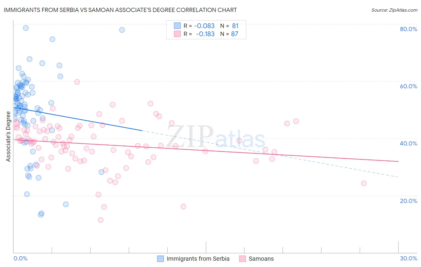 Immigrants from Serbia vs Samoan Associate's Degree