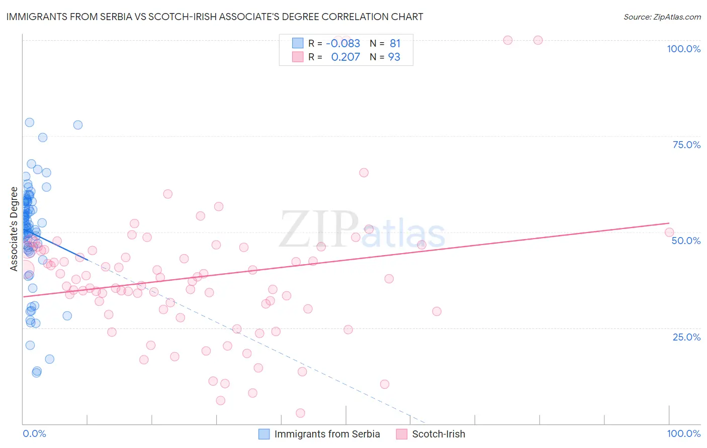 Immigrants from Serbia vs Scotch-Irish Associate's Degree