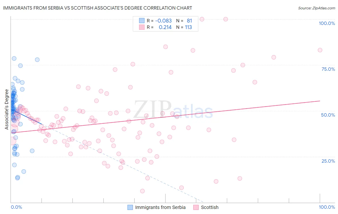 Immigrants from Serbia vs Scottish Associate's Degree