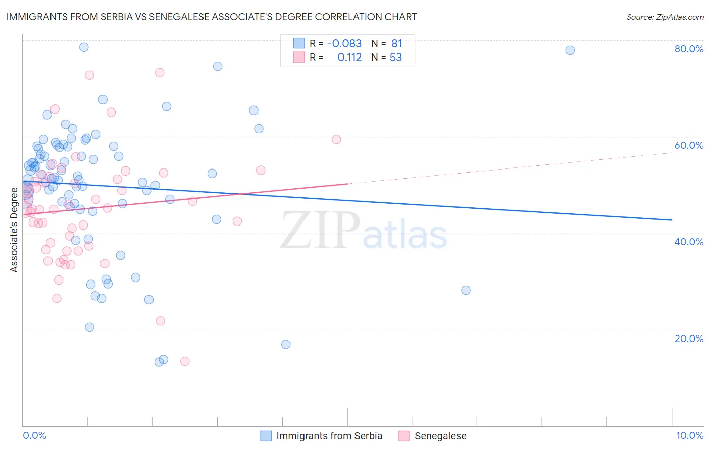 Immigrants from Serbia vs Senegalese Associate's Degree