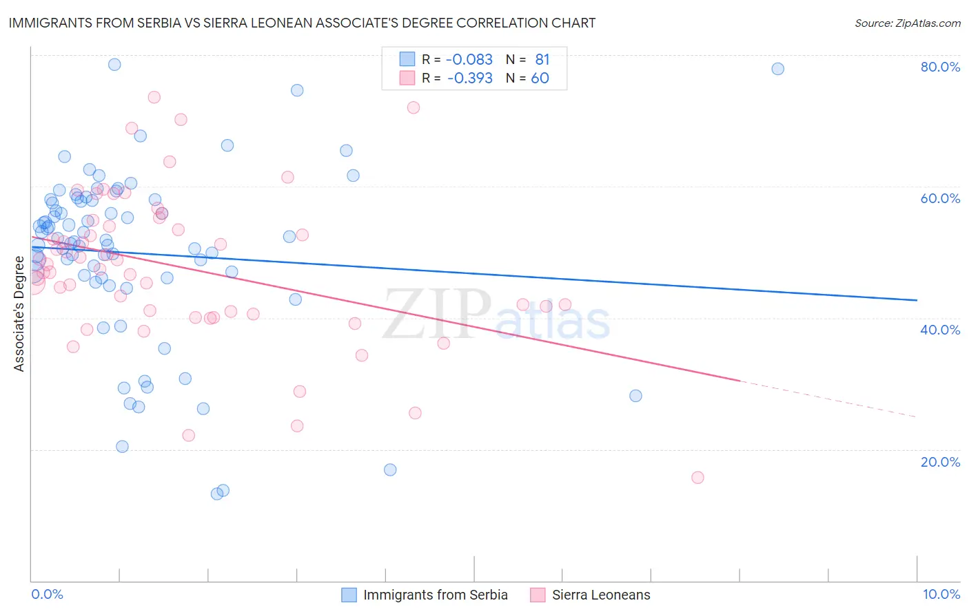 Immigrants from Serbia vs Sierra Leonean Associate's Degree