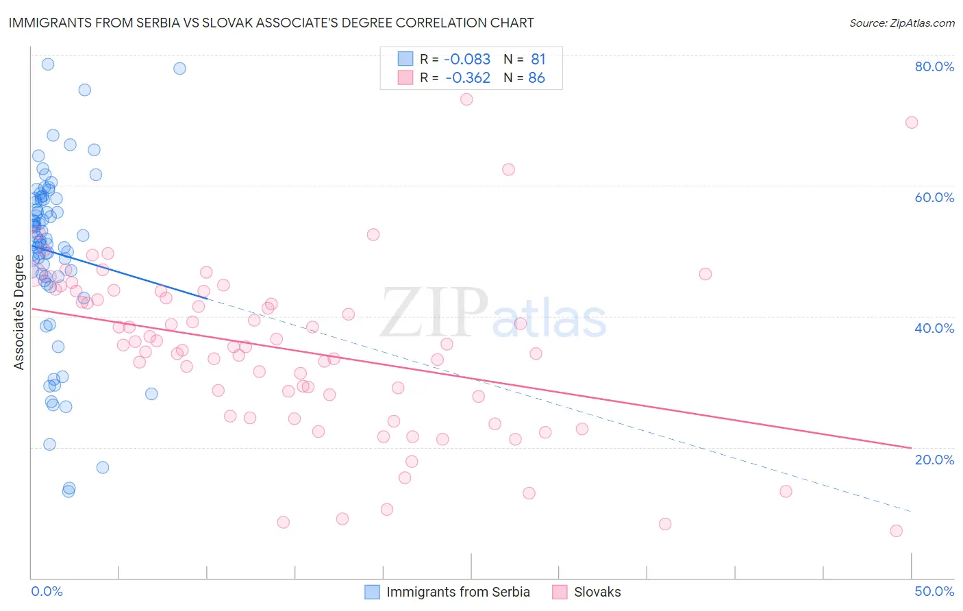 Immigrants from Serbia vs Slovak Associate's Degree