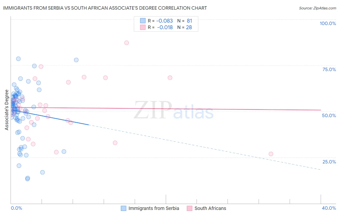 Immigrants from Serbia vs South African Associate's Degree