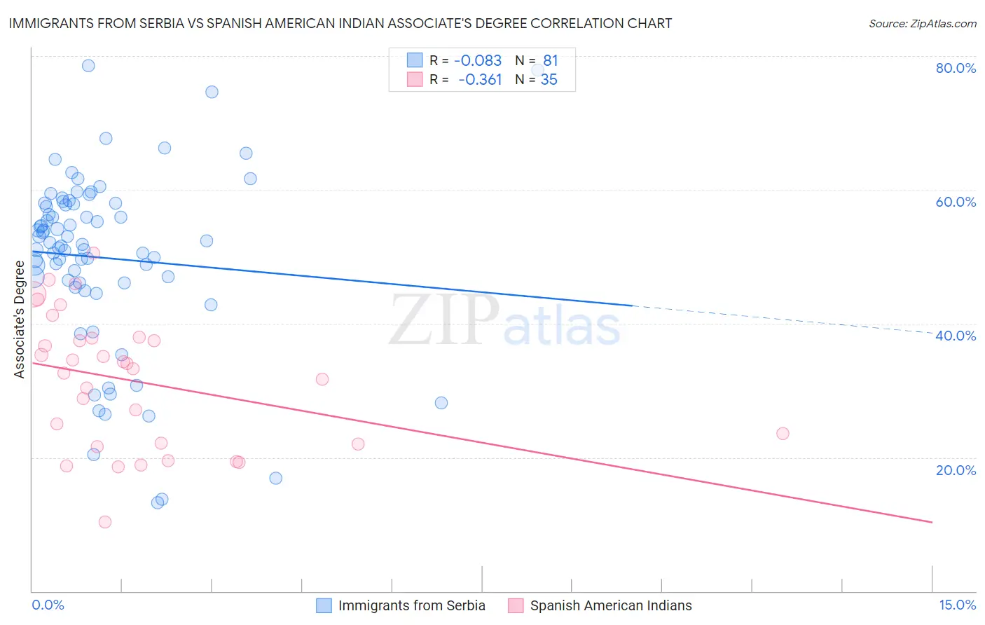 Immigrants from Serbia vs Spanish American Indian Associate's Degree