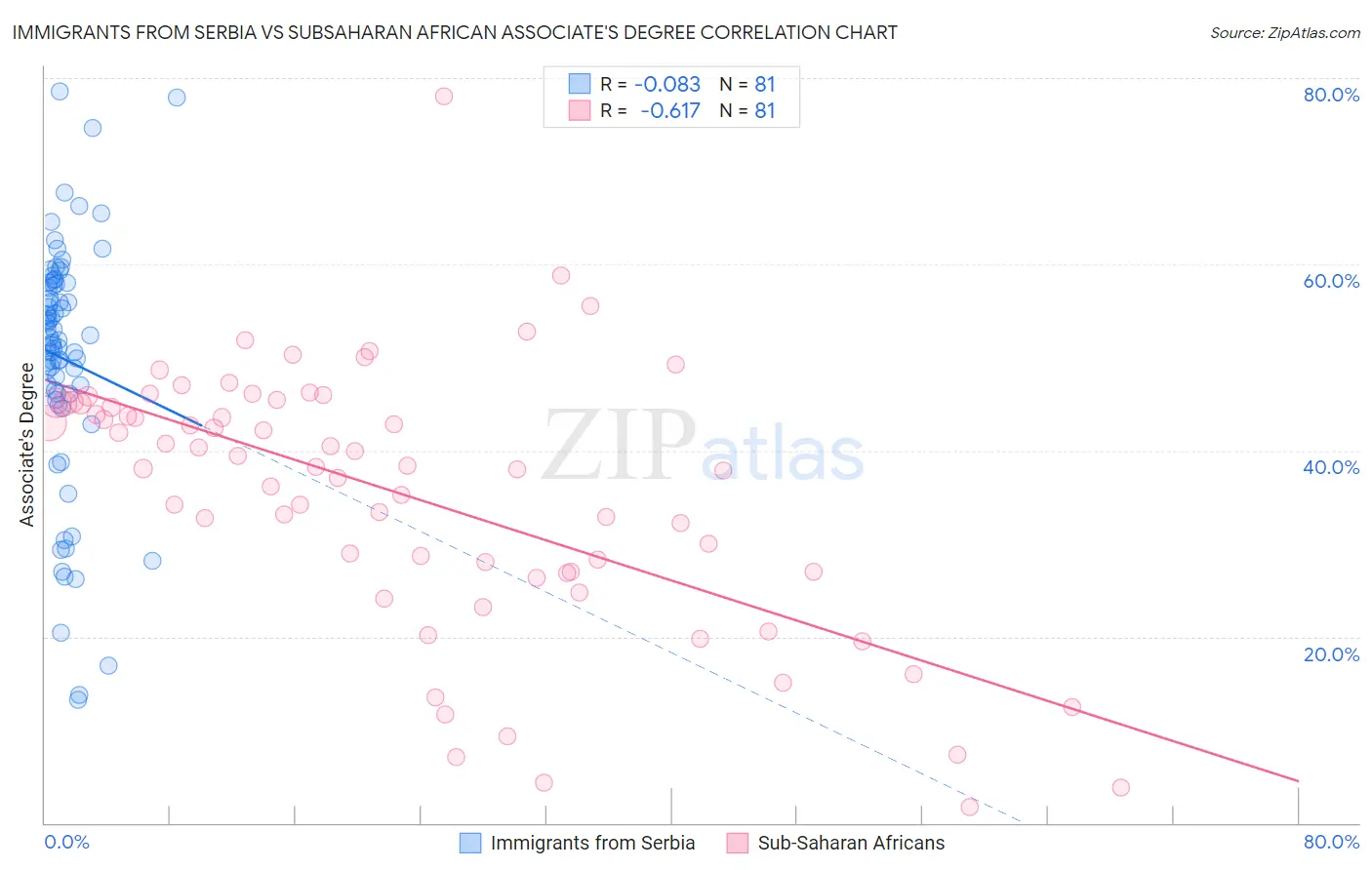 Immigrants from Serbia vs Subsaharan African Associate's Degree