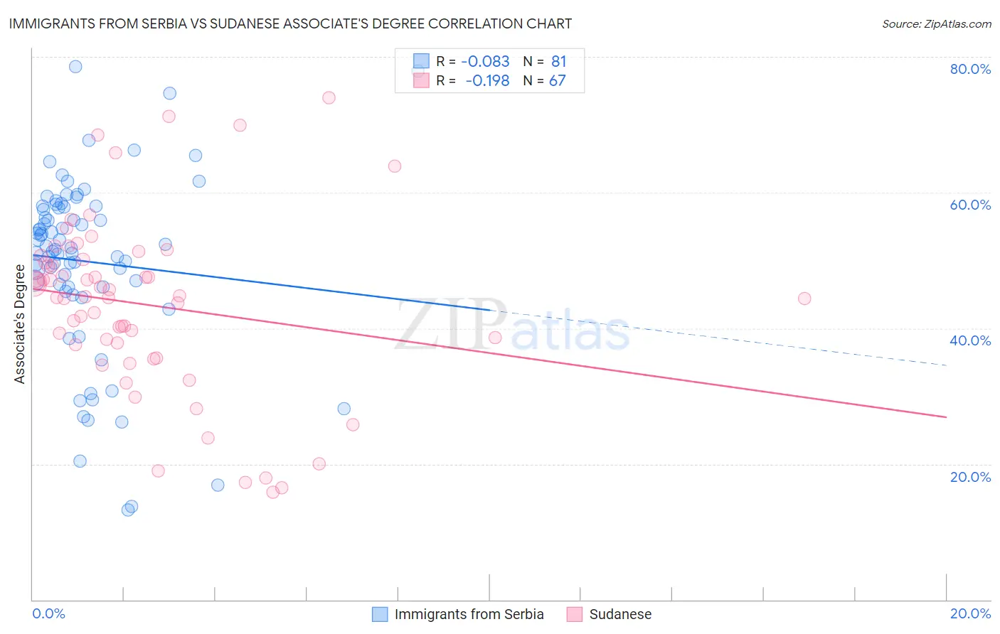 Immigrants from Serbia vs Sudanese Associate's Degree