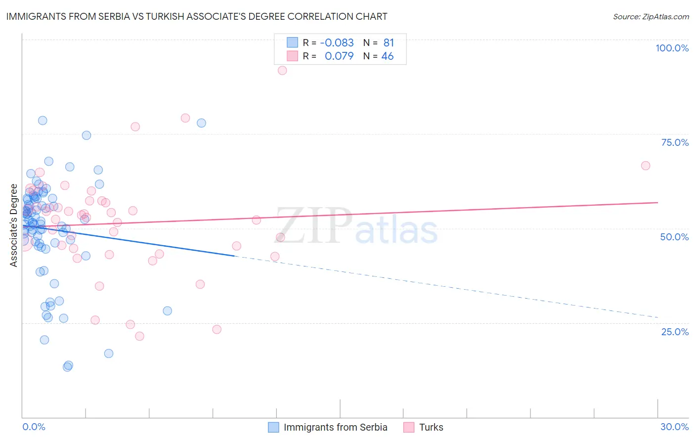 Immigrants from Serbia vs Turkish Associate's Degree