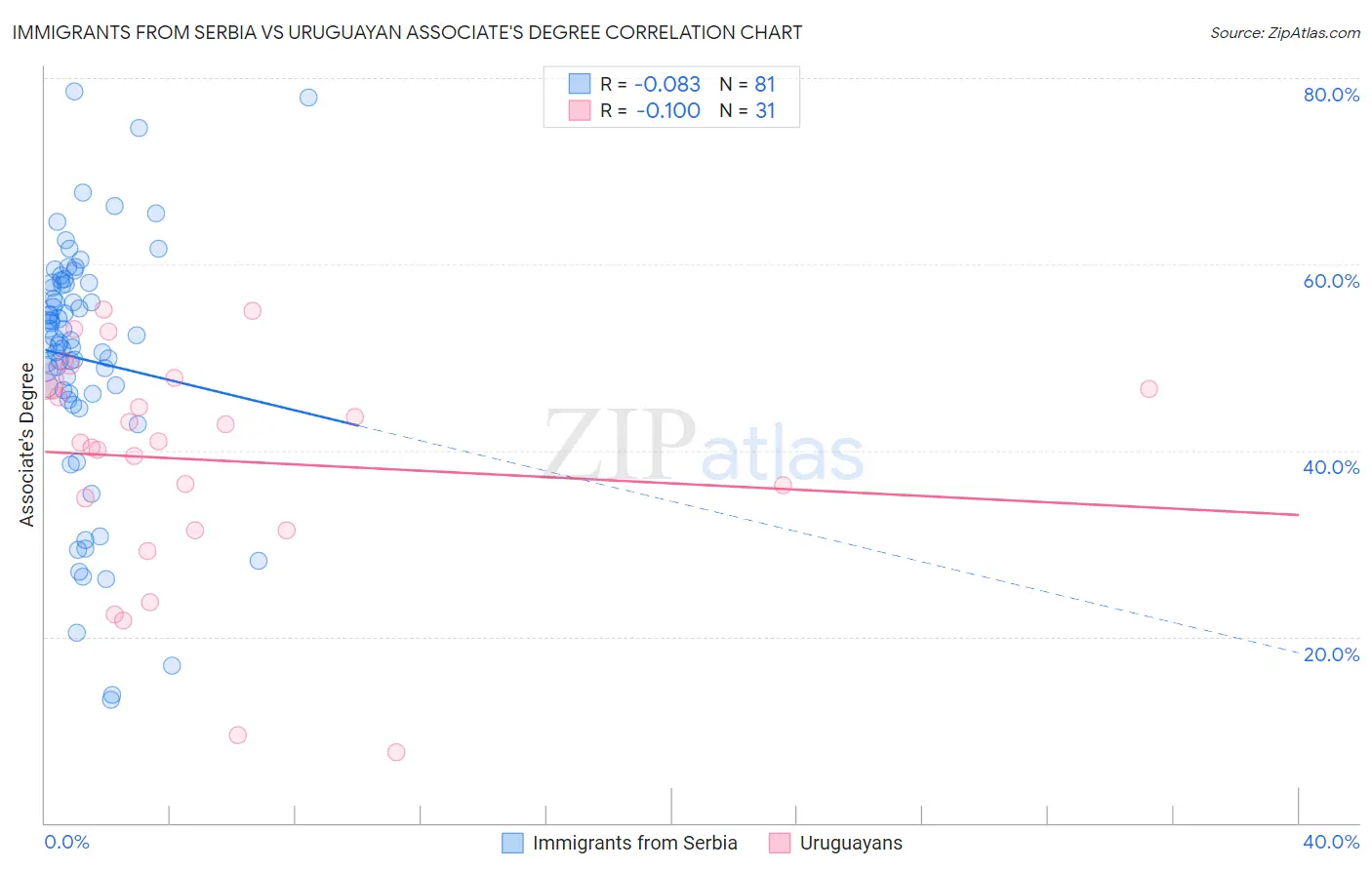 Immigrants from Serbia vs Uruguayan Associate's Degree