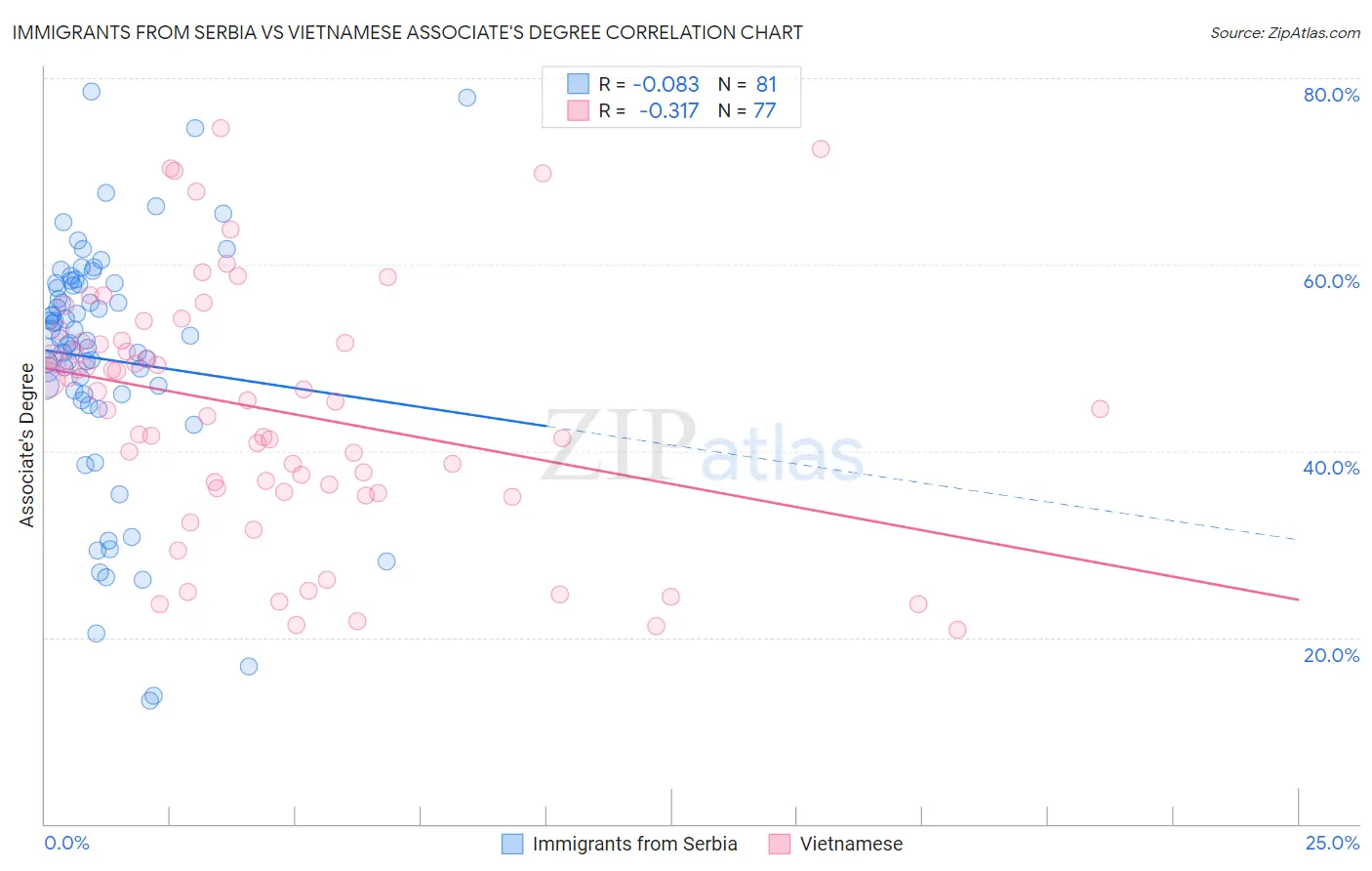 Immigrants from Serbia vs Vietnamese Associate's Degree