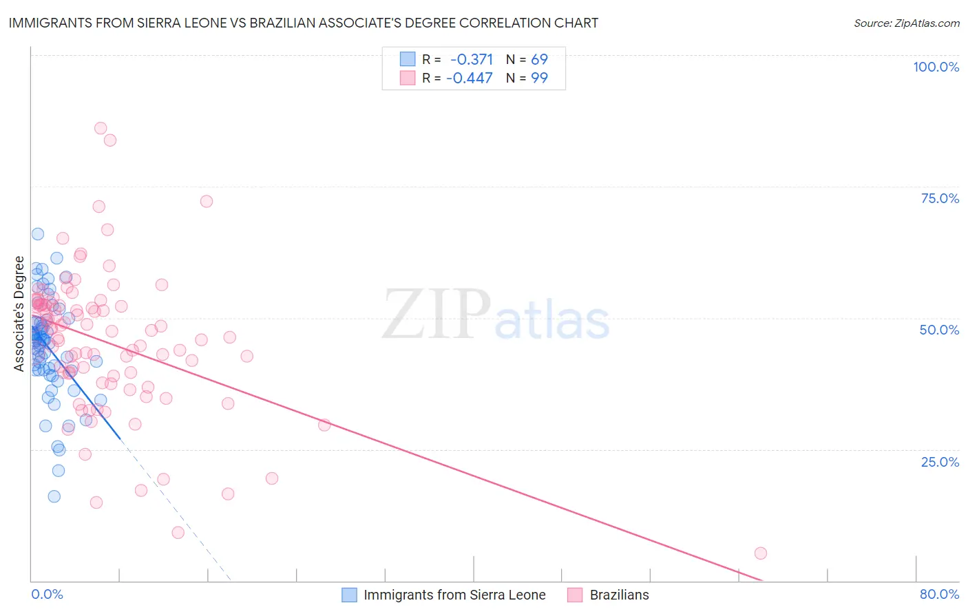 Immigrants from Sierra Leone vs Brazilian Associate's Degree