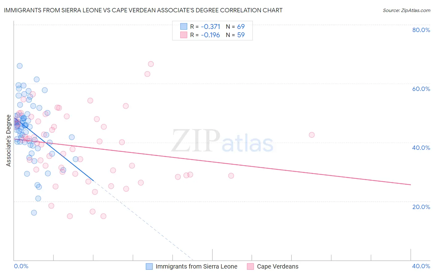 Immigrants from Sierra Leone vs Cape Verdean Associate's Degree