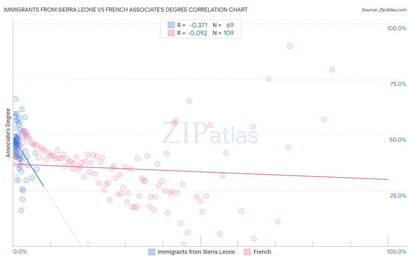 Immigrants from Sierra Leone vs French Associate's Degree